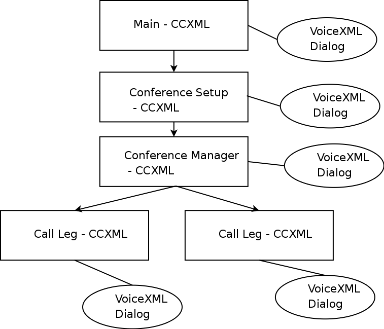 hierarchy of CCXML, VoiceXML modules