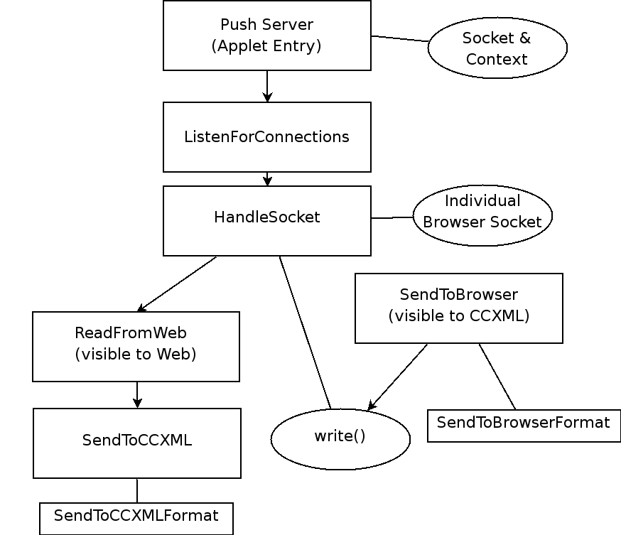 hierarchy of push2web Java classes